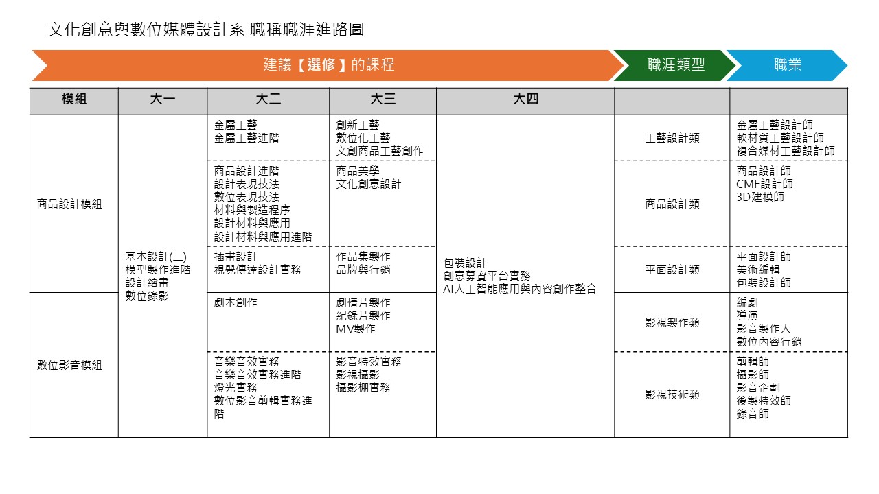 文化創意與數位媒體設計系 職稱職涯進路圖