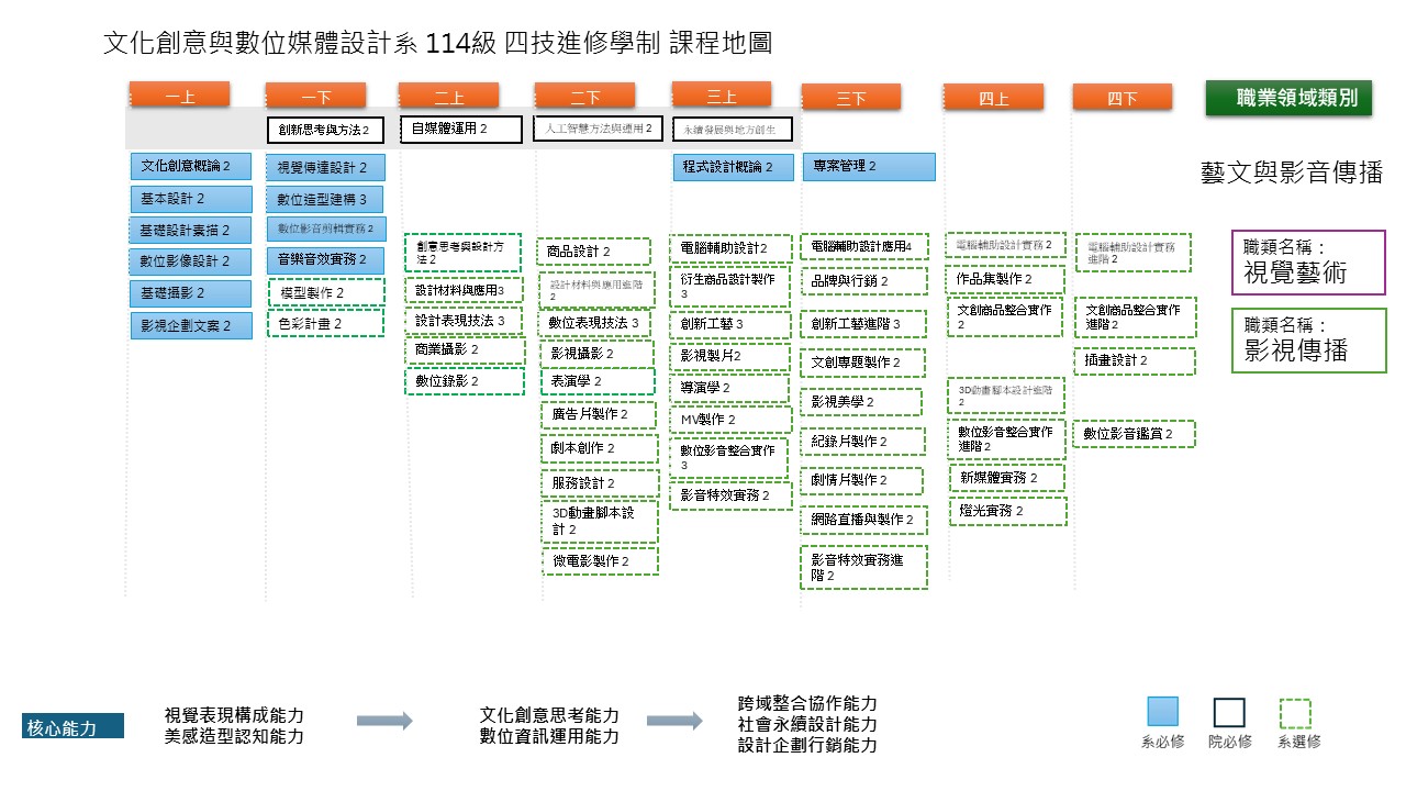 111-114 文創系進修部課程地圖