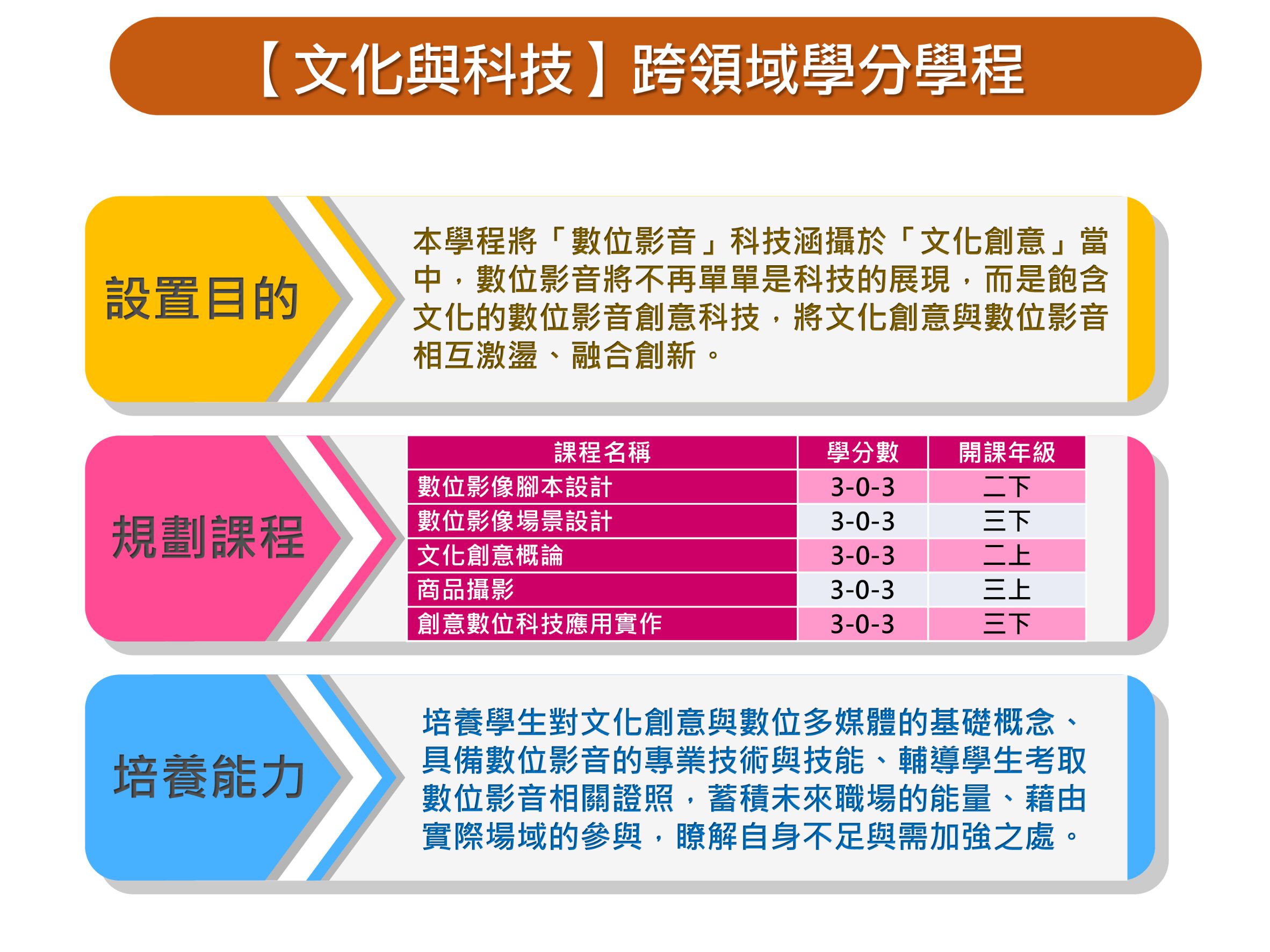 文化與科技跨領域學分學程