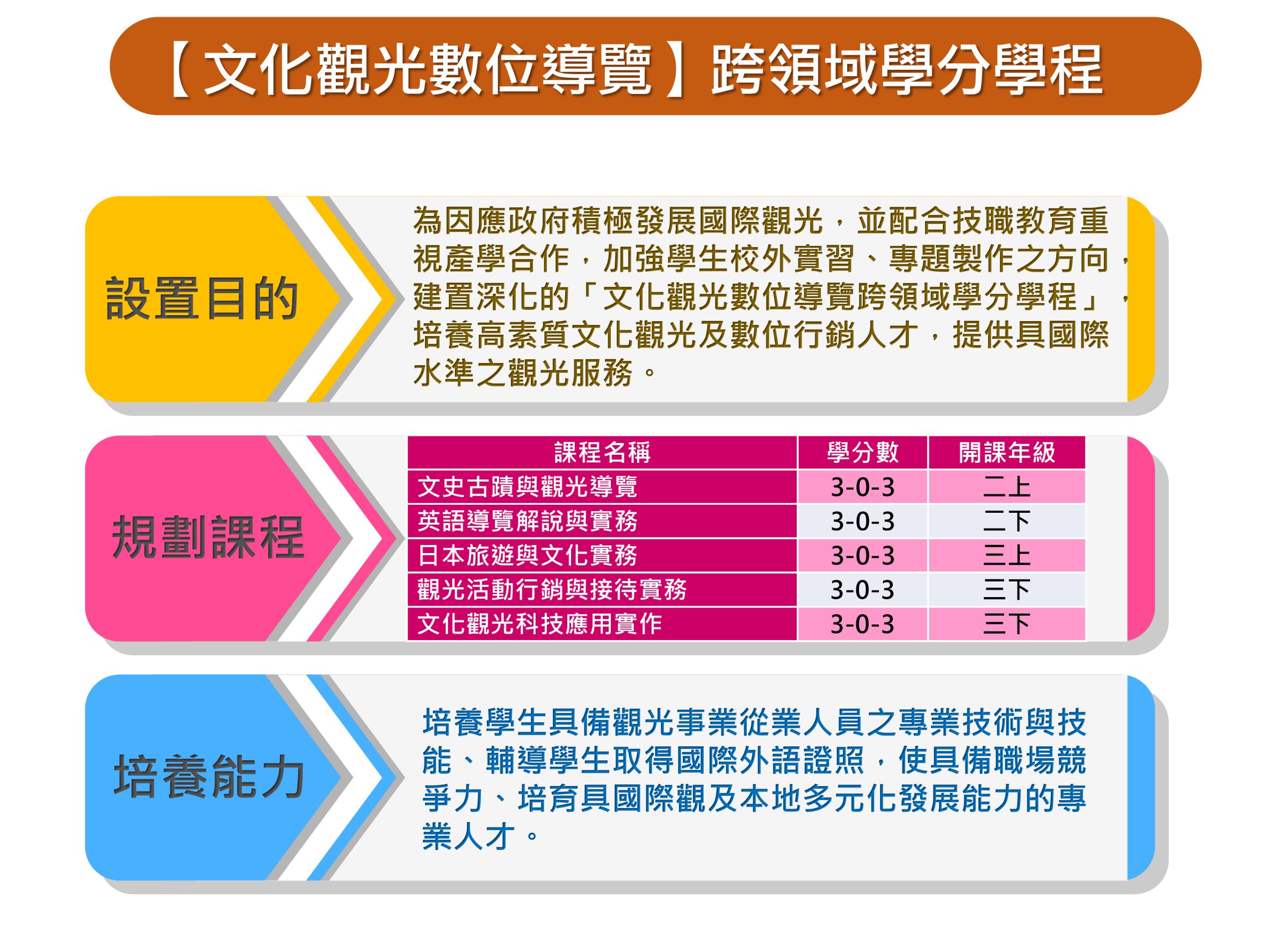 文化觀光數位導覽跨領域學分學成