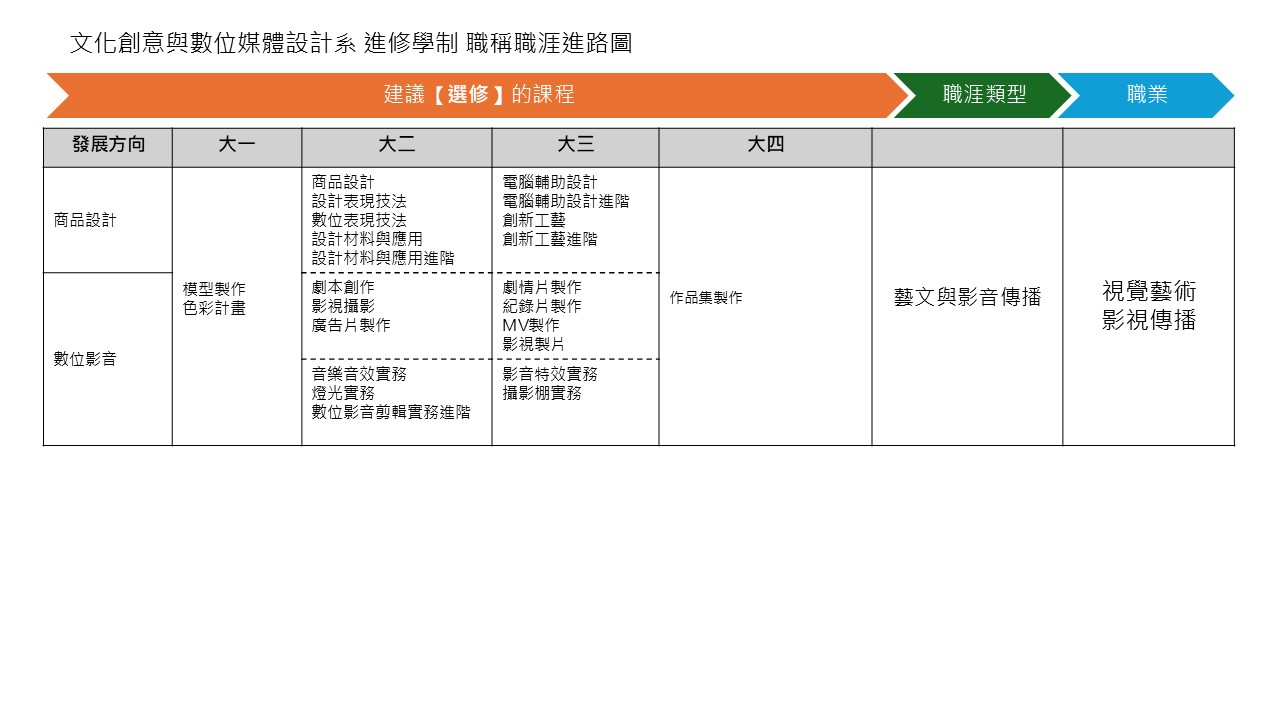 文化創意與數位媒體設計系 進修學制 職稱職涯進路圖