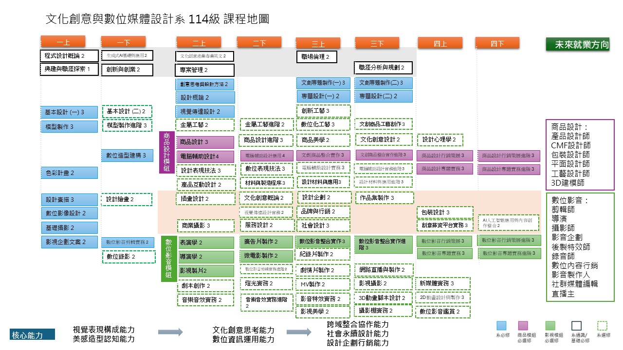 文化創意與數位媒體設計系 114級 課程地圖