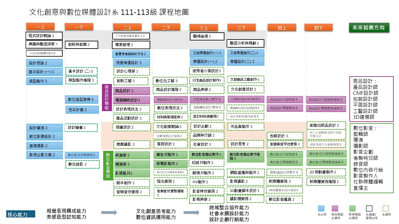 文化創意與數位媒體設計系 111-113級日間部課程地圖